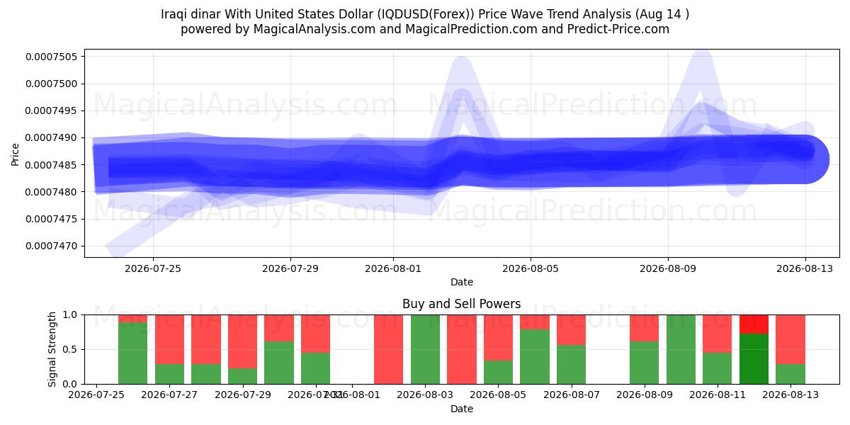  Irakischer Dinar mit US-Dollar (IQDUSD(Forex)) Support and Resistance area (13 Aug) 
