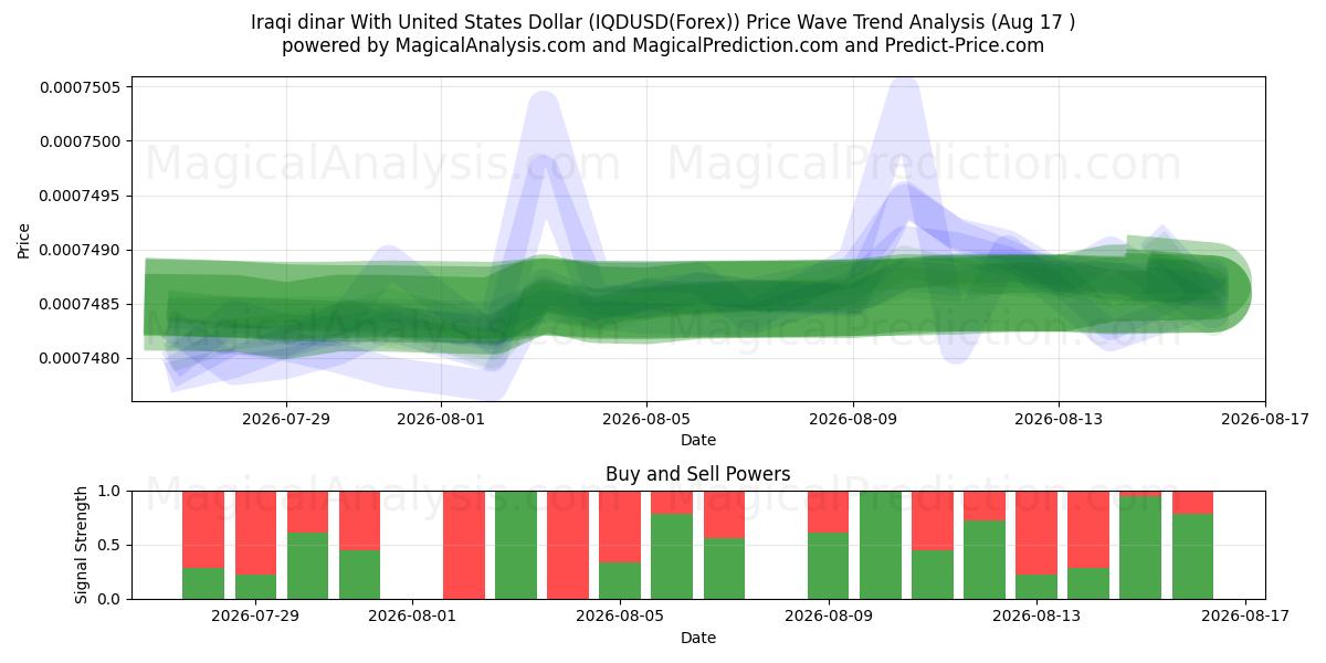  Irakin dinaari Yhdysvaltain dollarin kanssa (IQDUSD(Forex)) Support and Resistance area (16 Aug) 