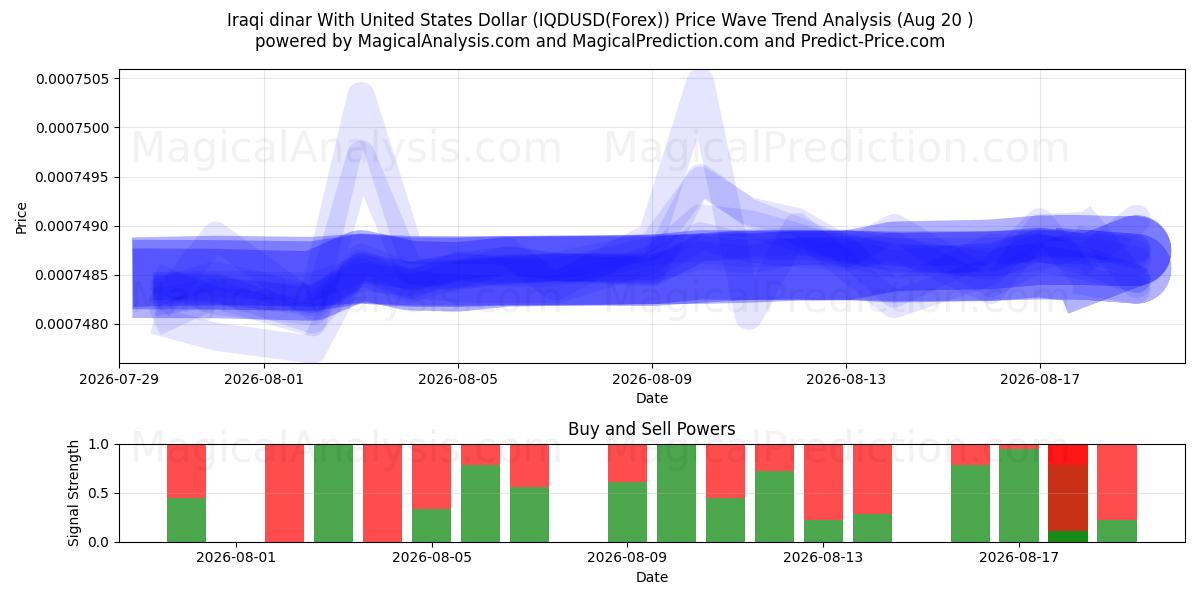  دینار عراق با دلار آمریکا (IQDUSD(Forex)) Support and Resistance area (19 Aug) 