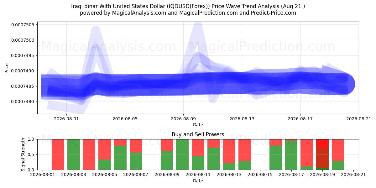  Dinar iraquí Con Dólar estadounidense (IQDUSD(Forex)) Support and Resistance area (20 Aug) 
