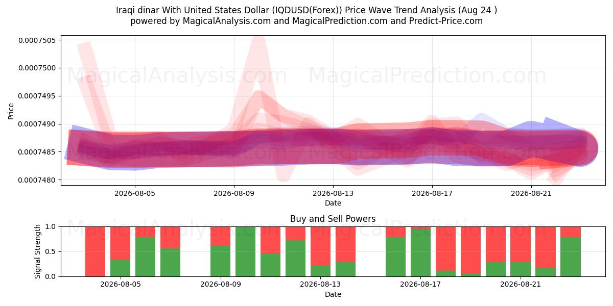  Irakisk dinar med amerikanska dollar (IQDUSD(Forex)) Support and Resistance area (23 Aug) 
