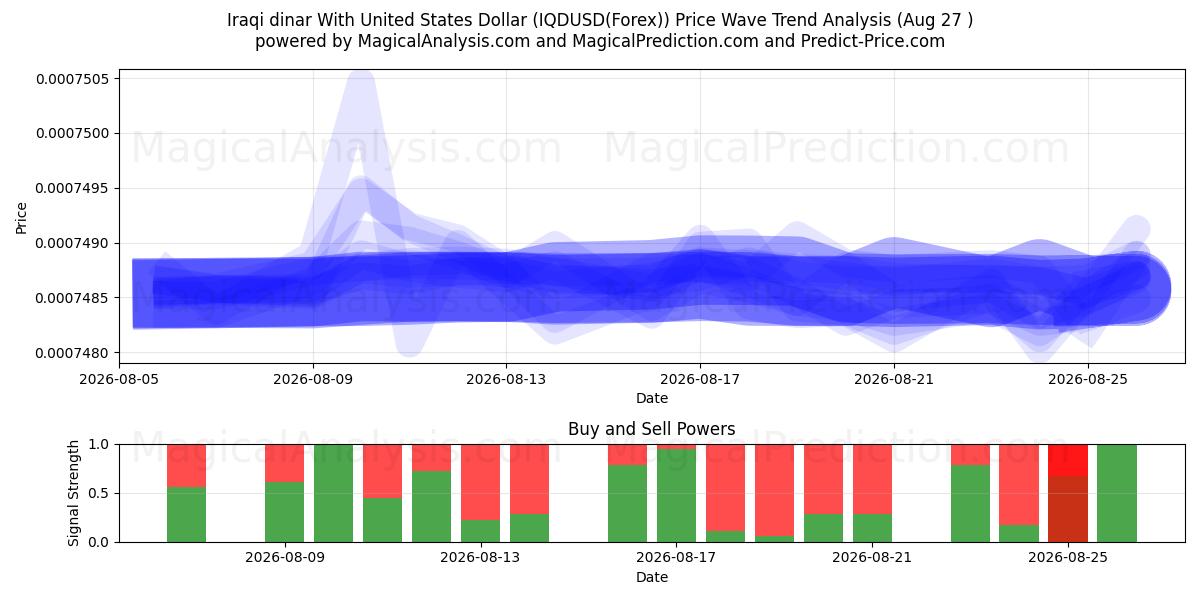  イラクディナールと米ドル (IQDUSD(Forex)) Support and Resistance area (25 Aug) 