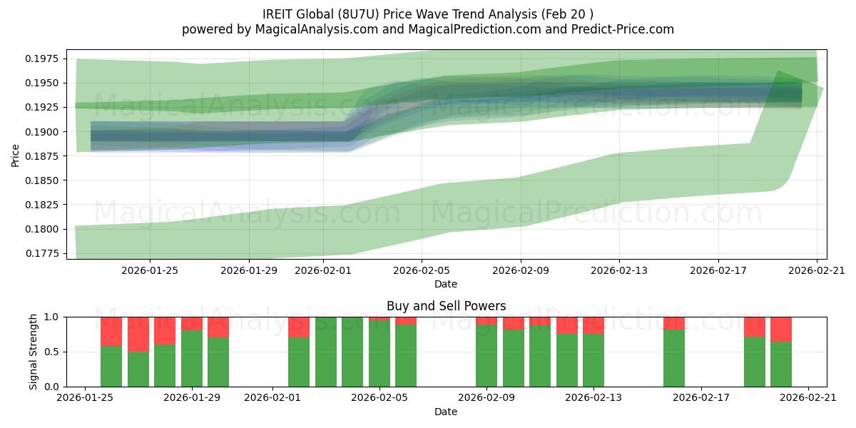  IREIT Global (8U7U) Support and Resistance area (19 Feb) 