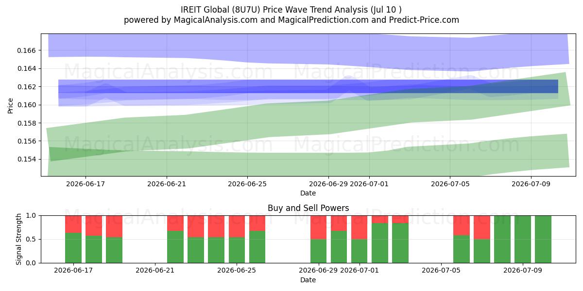  IREIT Global (8U7U) Support and Resistance area (09 Jul) 