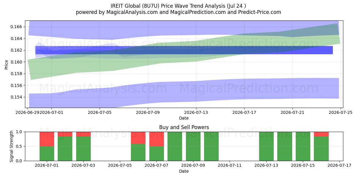  IREIT Global (8U7U) Support and Resistance area (23 Jul) 