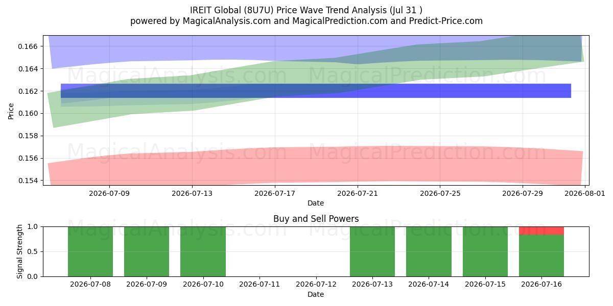  IREIT Global (8U7U) Support and Resistance area (30 Jul) 