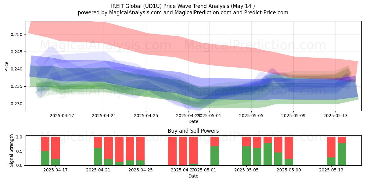  IREIT Global (UD1U) Support and Resistance area (14 May) 