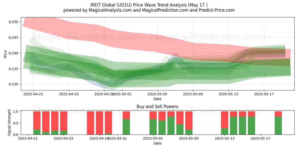  IREIT Global (UD1U) Support and Resistance area (17 May) 