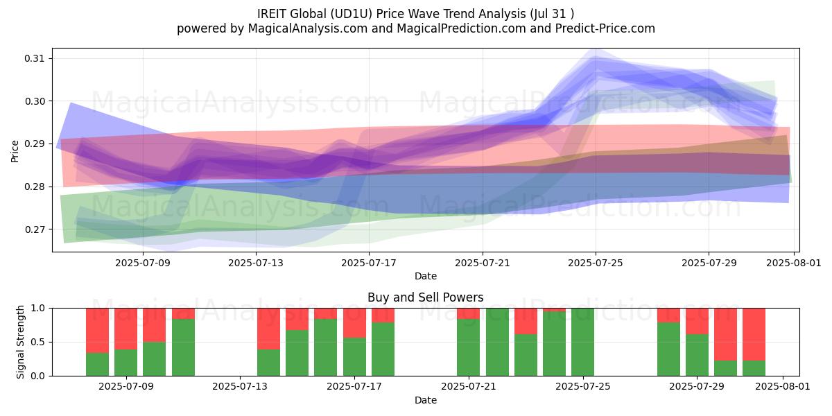  IREIT Global (UD1U) Support and Resistance area (29 Jul) 