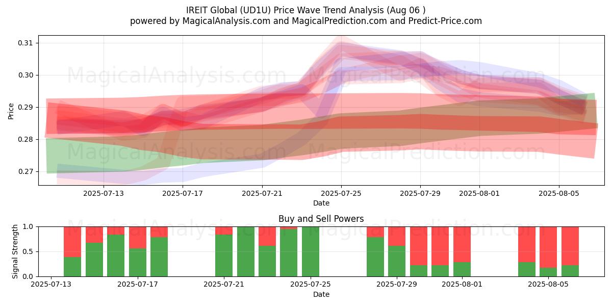  IREIT Global (UD1U) Support and Resistance area (04 Aug) 