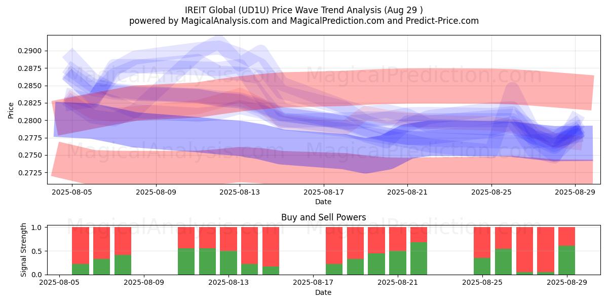  IREIT Global (UD1U) Support and Resistance area (28 Aug) 