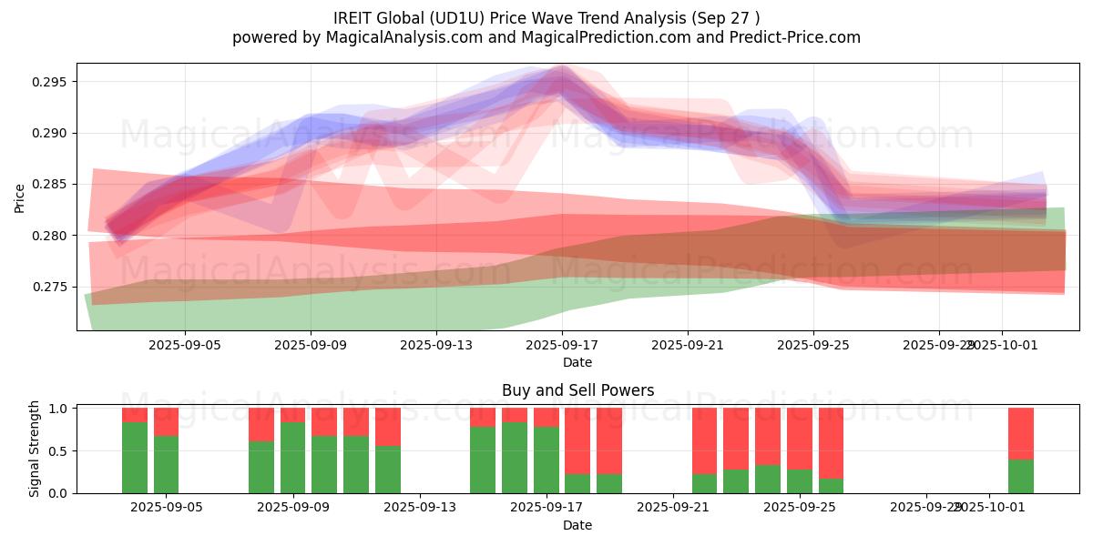  IREIT Global (UD1U) Support and Resistance area (26 Sep) 