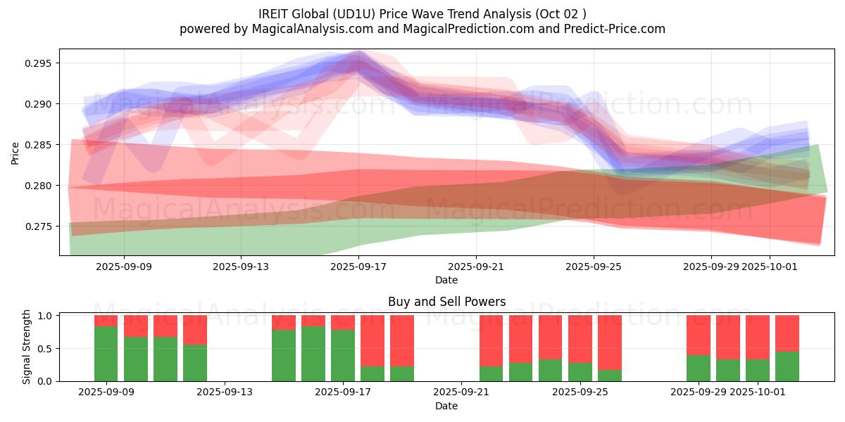  IREIT Global (UD1U) Support and Resistance area (01 Oct) 