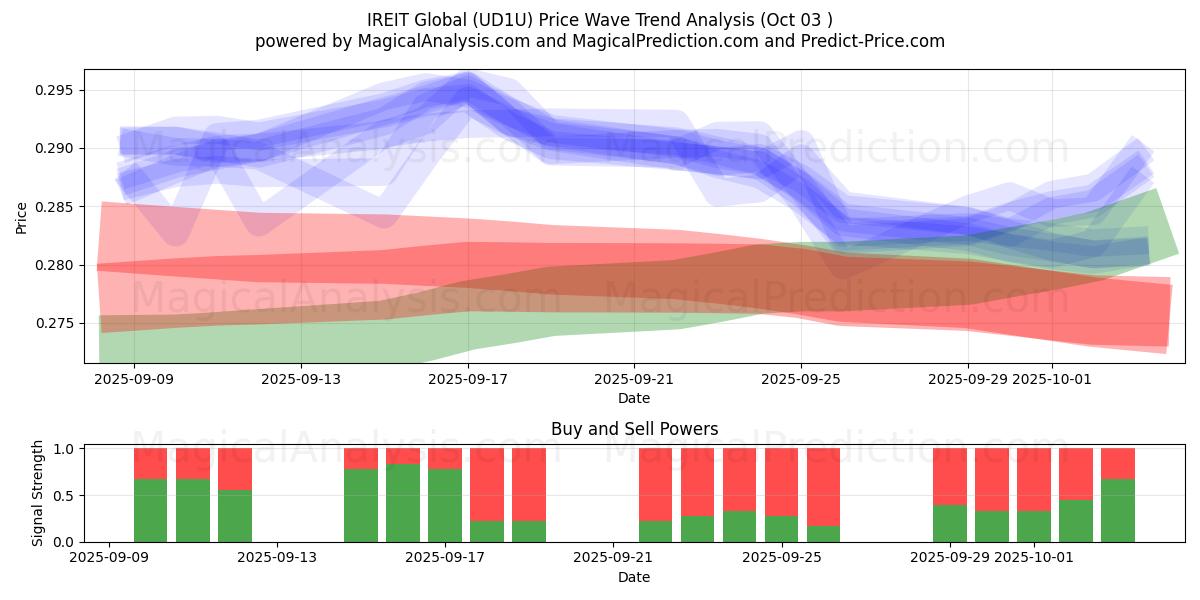  IREIT Global (UD1U) Support and Resistance area (02 Oct) 