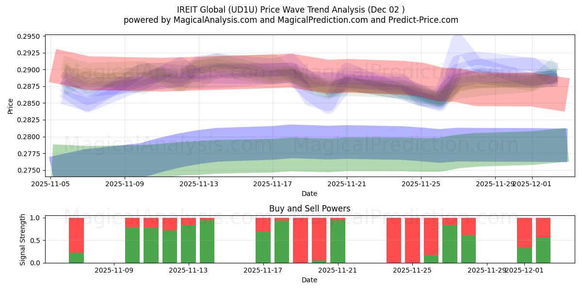  IREIT Global (UD1U) Support and Resistance area (01 Dec) 