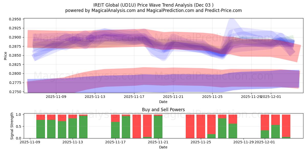  IREIT Global (UD1U) Support and Resistance area (02 Dec) 