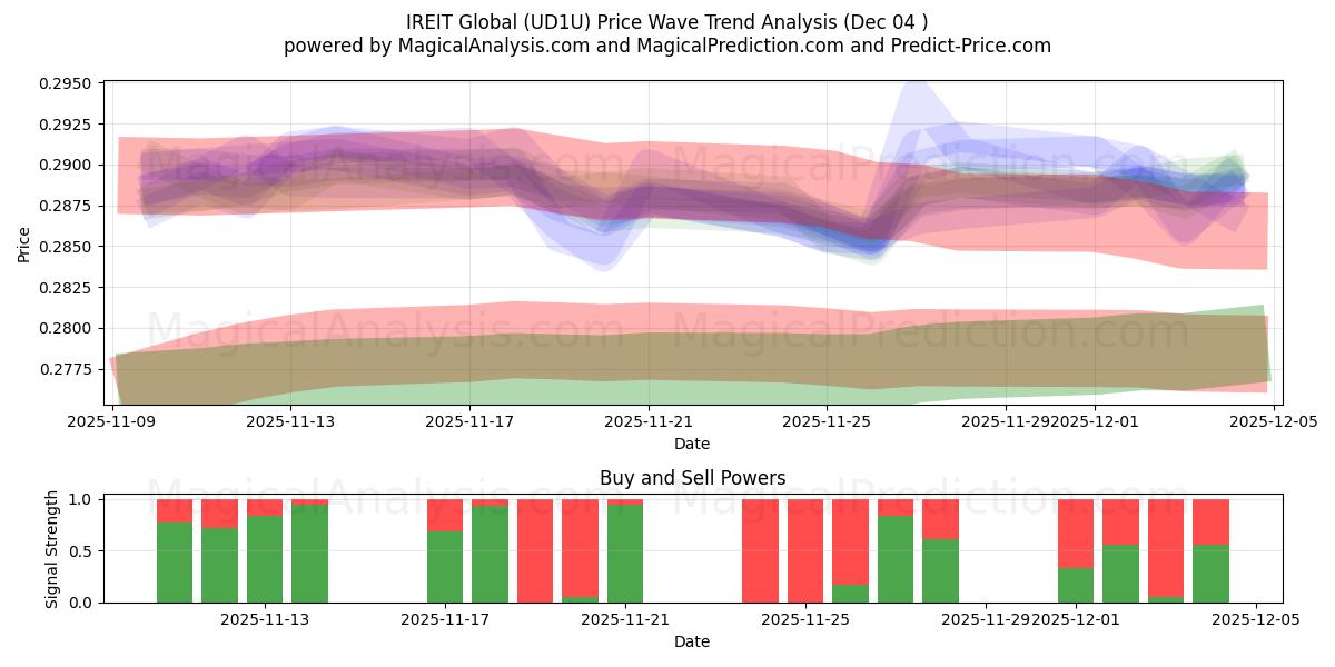 IREIT Global (UD1U) Support and Resistance area (03 Dec) 
