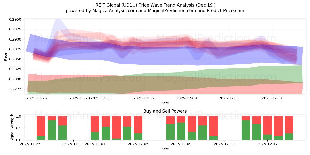 IREIT Global (UD1U) Support and Resistance area (18 Dec) 