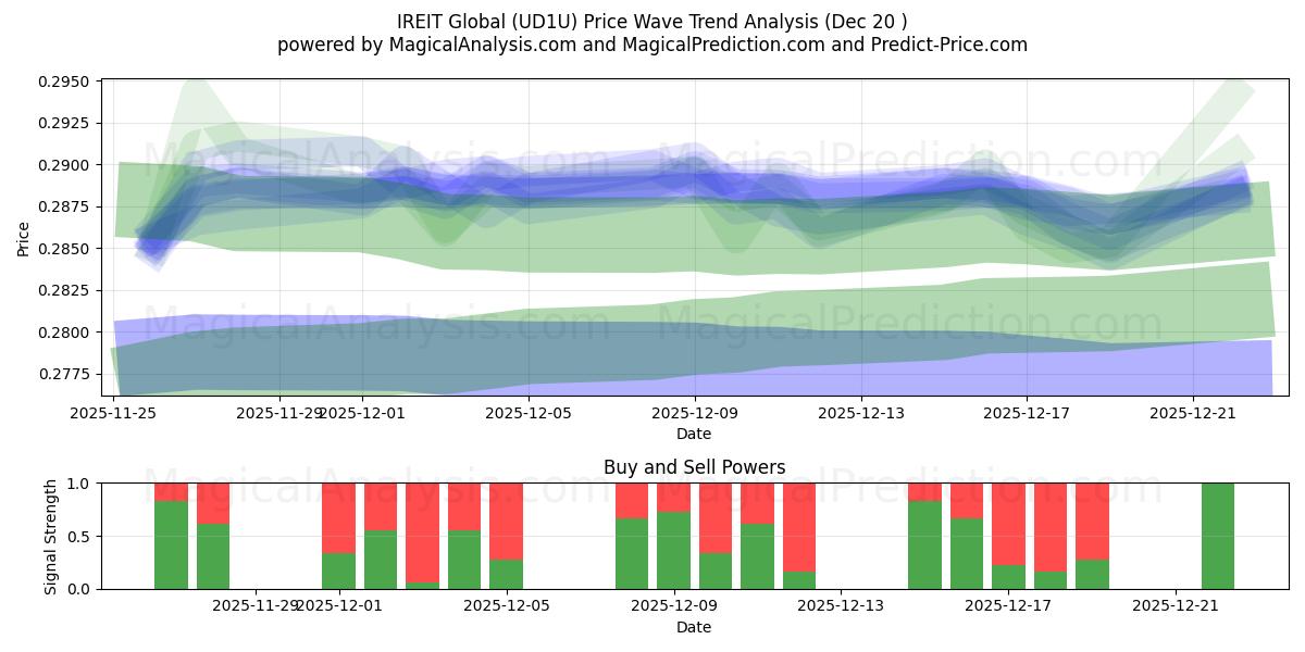  IREIT Global (UD1U) Support and Resistance area (19 Dec) 