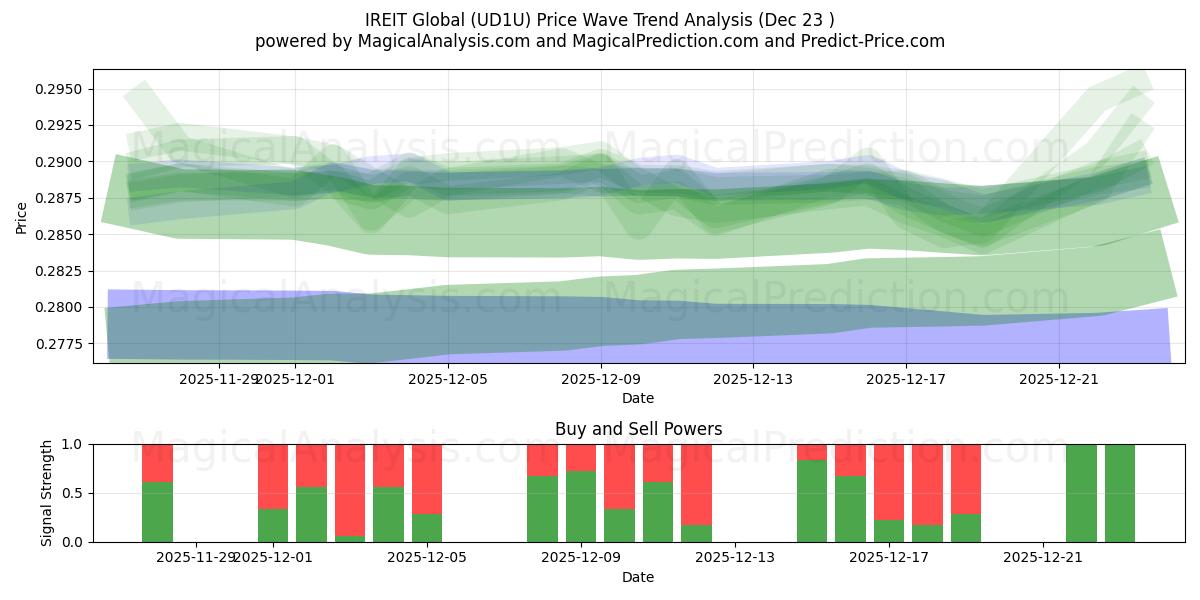  IREIT Global (UD1U) Support and Resistance area (22 Dec) 