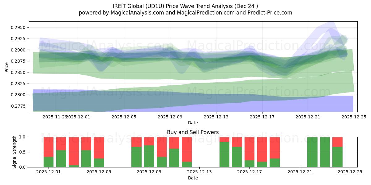  IREIT Global (UD1U) Support and Resistance area (23 Dec) 