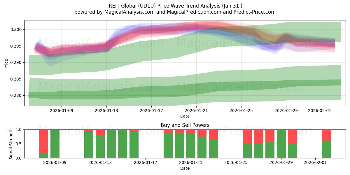  IREIT Global (UD1U) Support and Resistance area (30 Jan) 