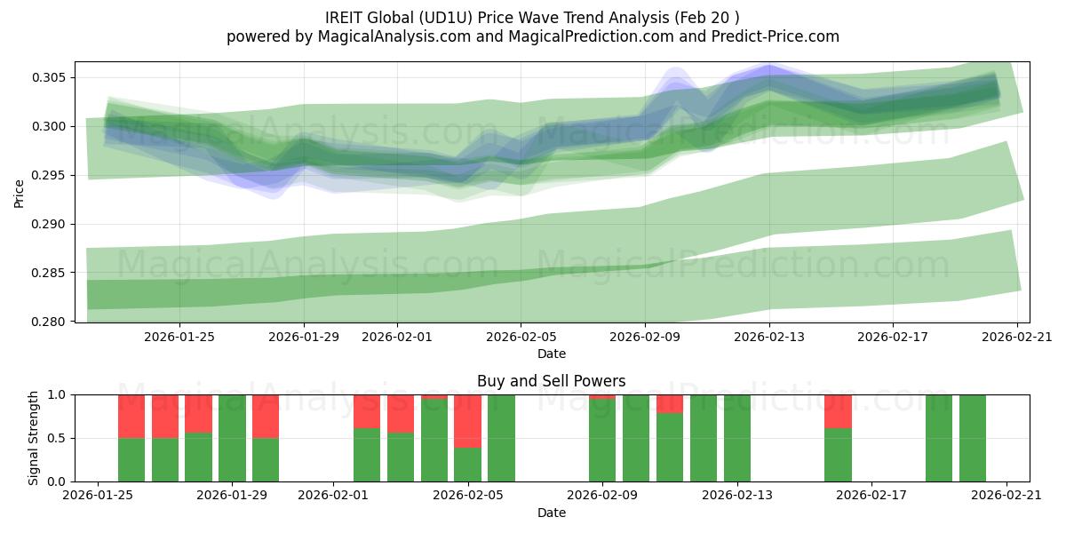  IREIT Global (UD1U) Support and Resistance area (19 Feb) 