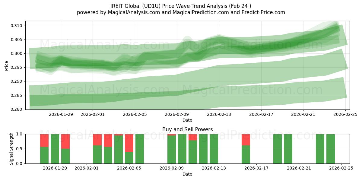  IREIT Global (UD1U) Support and Resistance area (23 Feb) 
