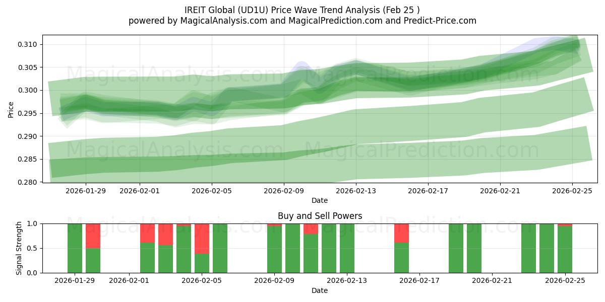  IREIT Global (UD1U) Support and Resistance area (24 Feb) 