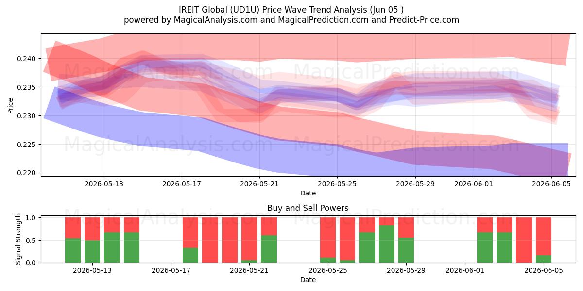  IREIT Global (UD1U) Support and Resistance area (04 Jun) 
