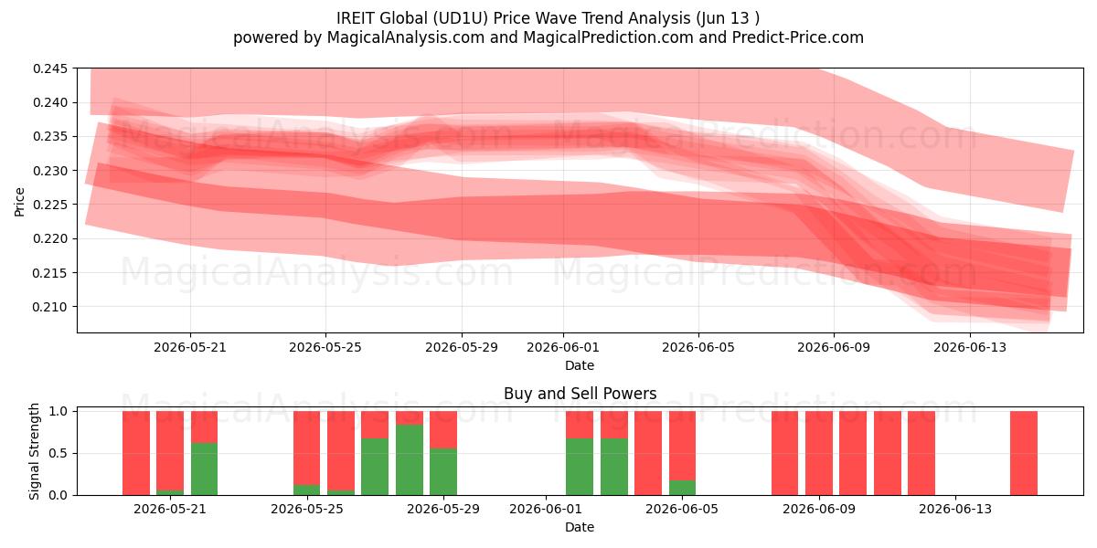  IREIT Global (UD1U) Support and Resistance area (08 Jun) 