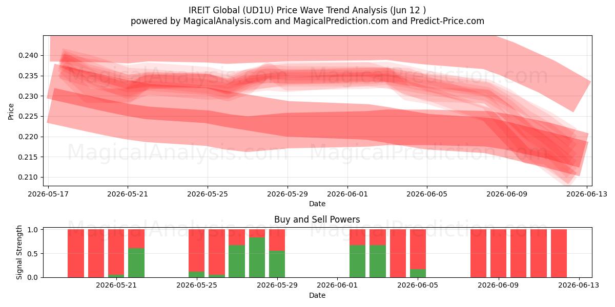  IREIT Global (UD1U) Support and Resistance area (09 Jun) 