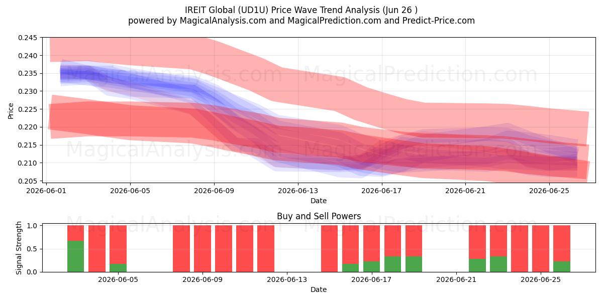  IREIT Global (UD1U) Support and Resistance area (25 Jun) 