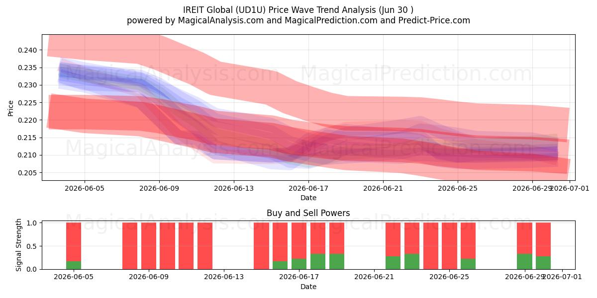  IREIT Global (UD1U) Support and Resistance area (29 Jun) 