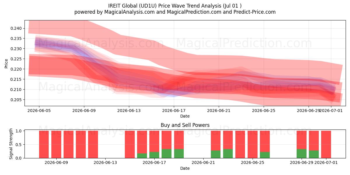  IREIT Global (UD1U) Support and Resistance area (30 Jun) 