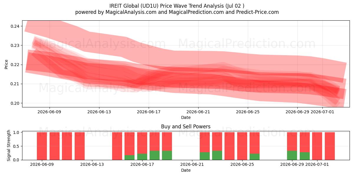  IREIT Global (UD1U) Support and Resistance area (01 Jul) 