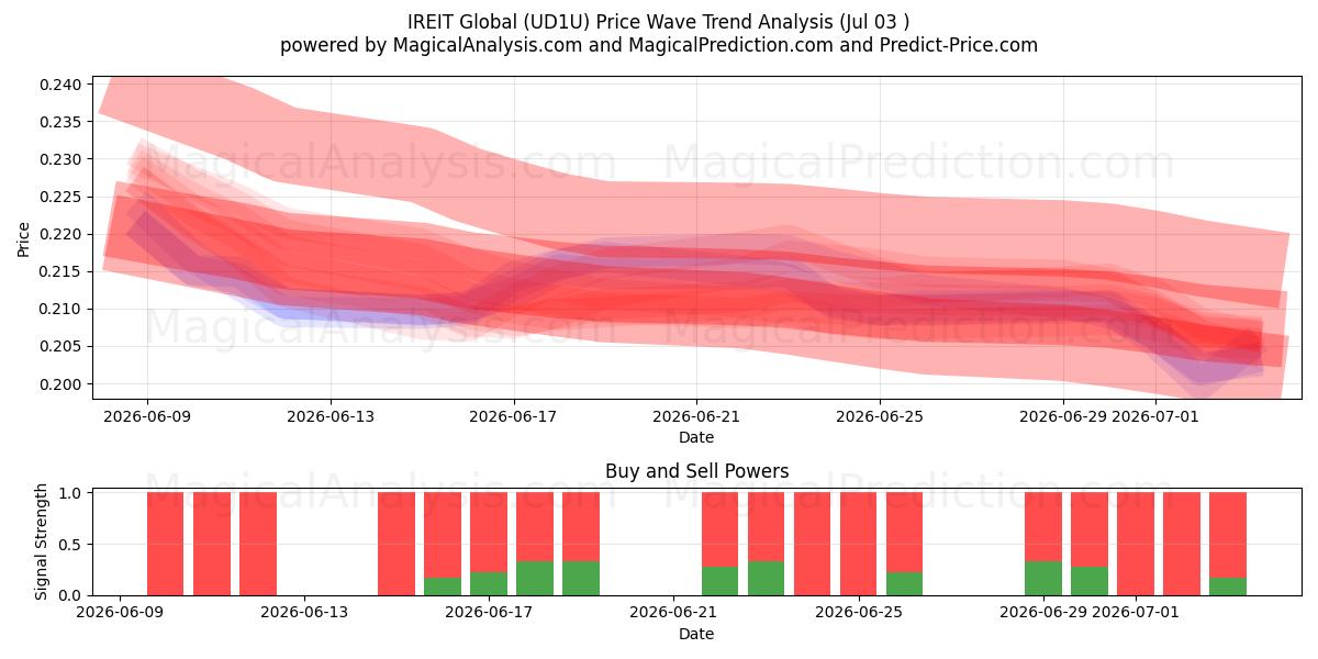  IREIT Global (UD1U) Support and Resistance area (02 Jul) 