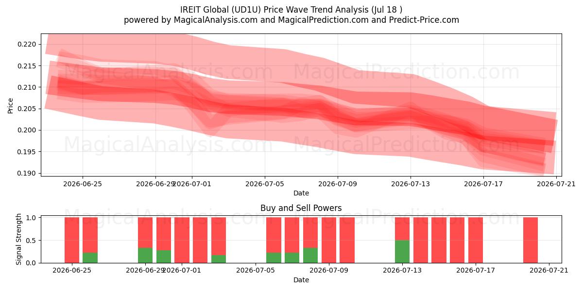  IREIT Global (UD1U) Support and Resistance area (17 Jul) 