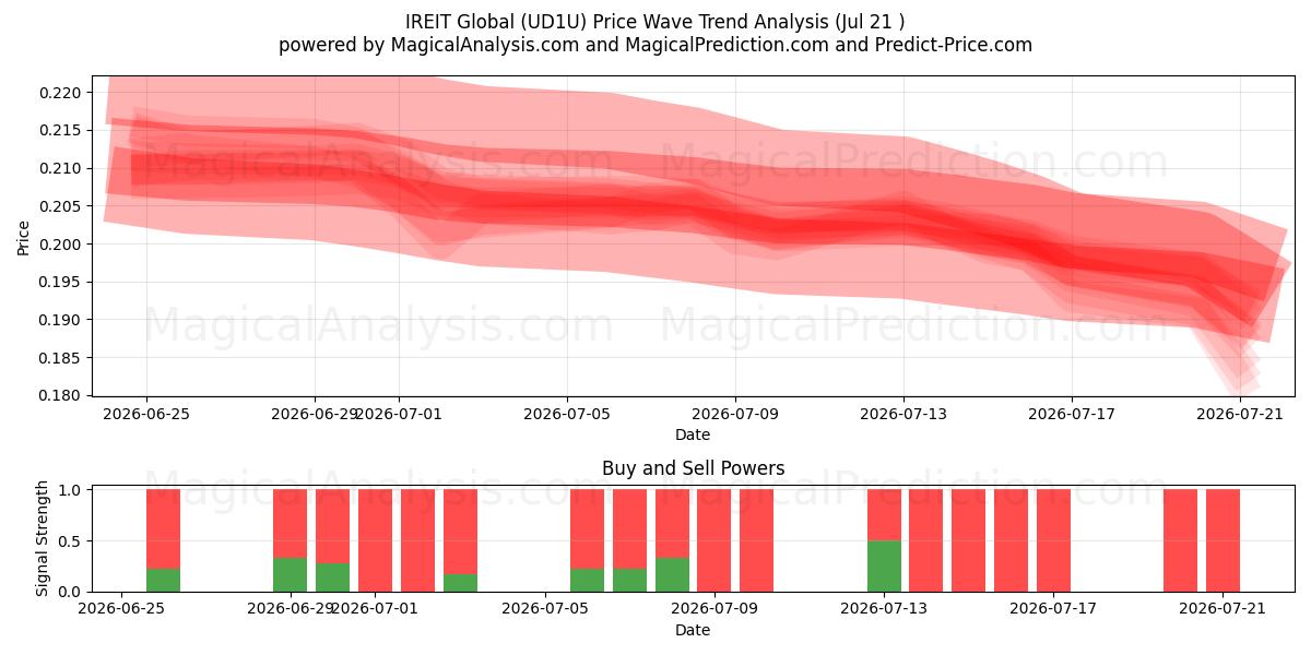  IREIT Global (UD1U) Support and Resistance area (20 Jul) 