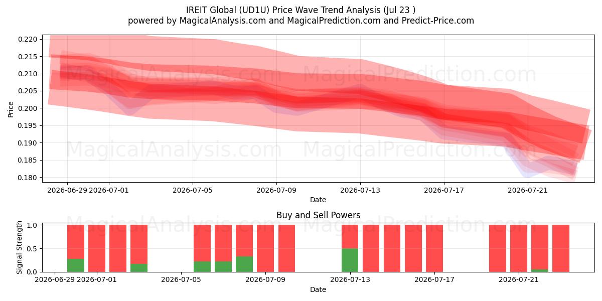  IREIT Global (UD1U) Support and Resistance area (22 Jul) 