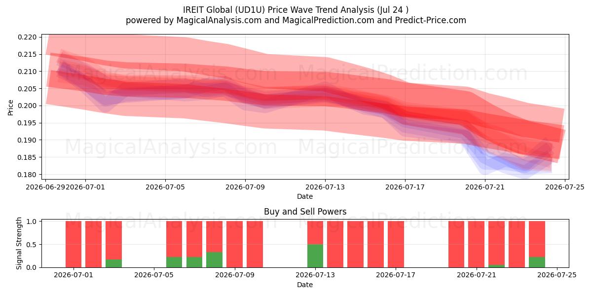  IREIT Global (UD1U) Support and Resistance area (23 Jul) 