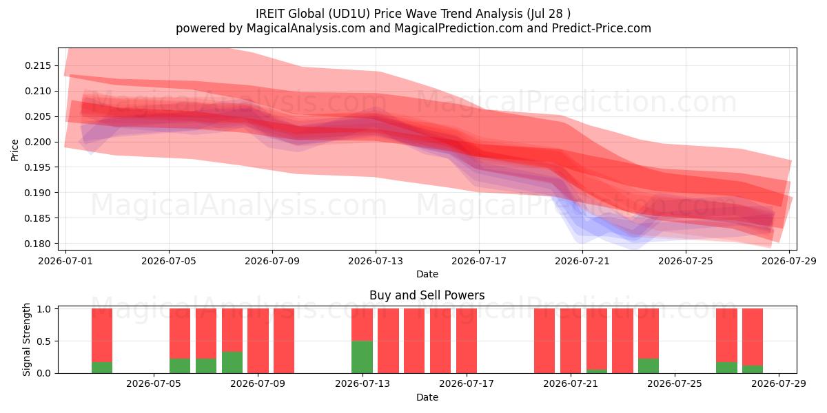  IREIT Global (UD1U) Support and Resistance area (27 Jul) 