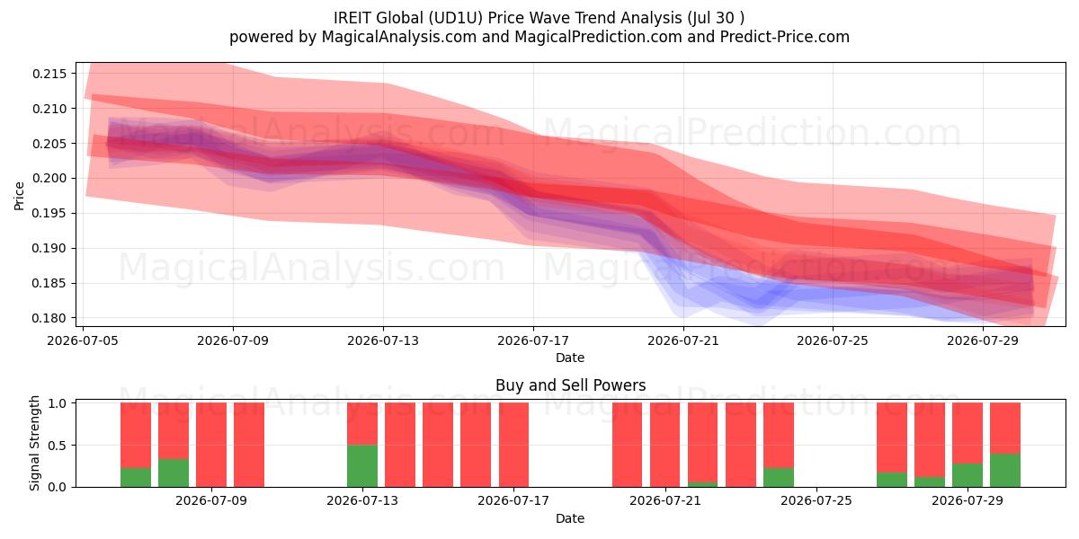  IREIT Global (UD1U) Support and Resistance area (29 Jul) 