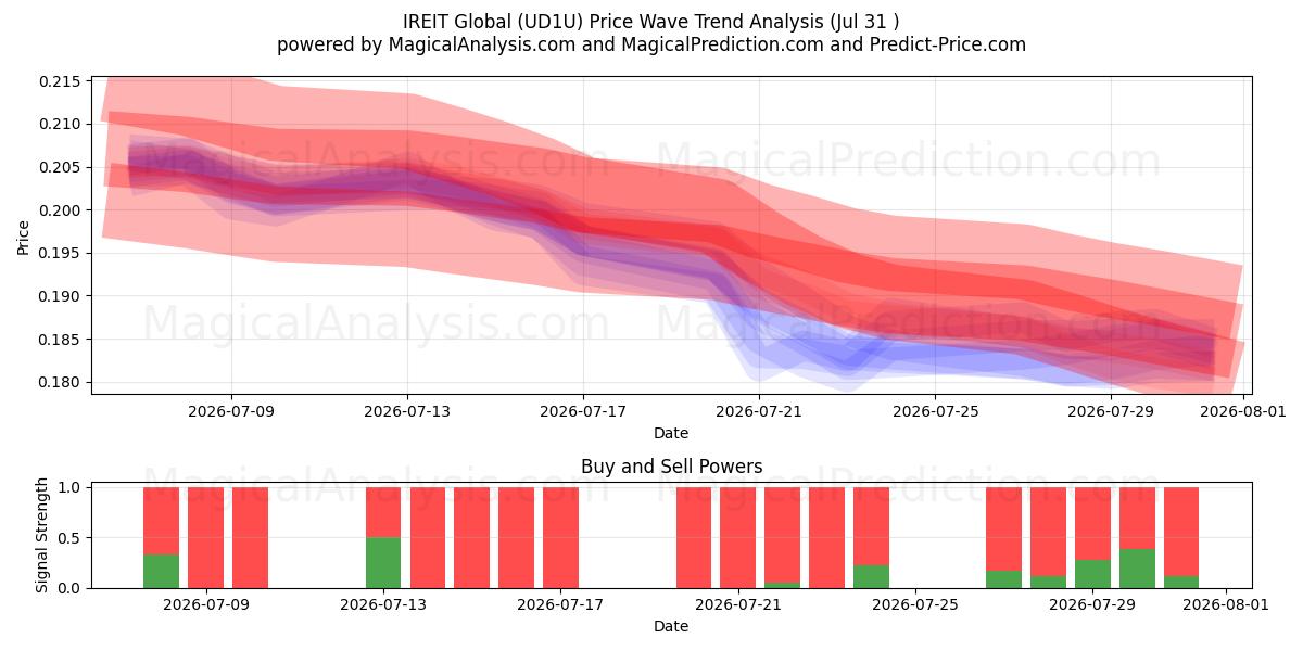  IREIT Global (UD1U) Support and Resistance area (30 Jul) 