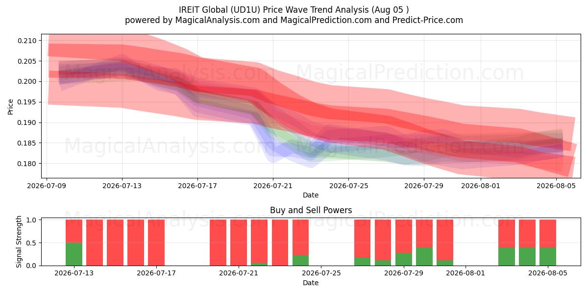  IREIT Global (UD1U) Support and Resistance area (04 Aug) 