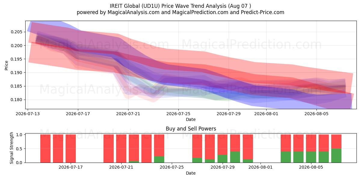  IREIT Global (UD1U) Support and Resistance area (05 Aug) 