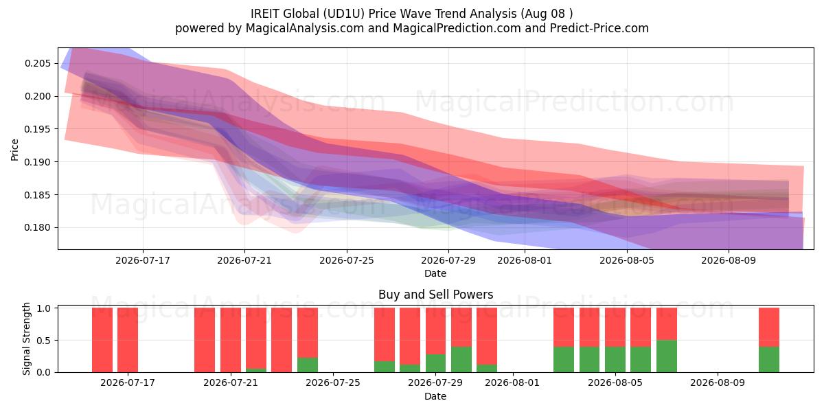  IREIT Global (UD1U) Support and Resistance area (06 Aug) 