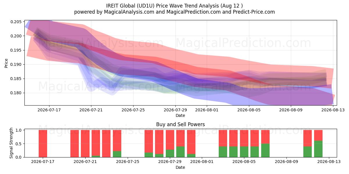  IREIT Global (UD1U) Support and Resistance area (07 Aug) 