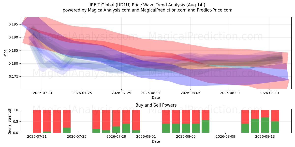  IREIT Global (UD1U) Support and Resistance area (13 Aug) 
