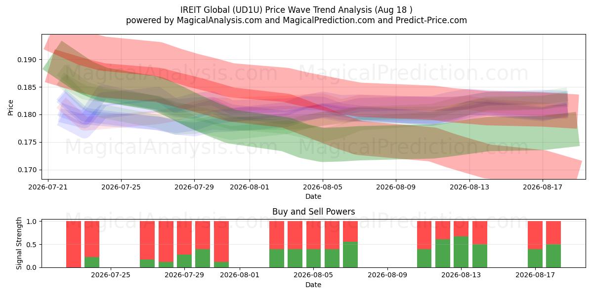  IREIT Global (UD1U) Support and Resistance area (17 Aug) 